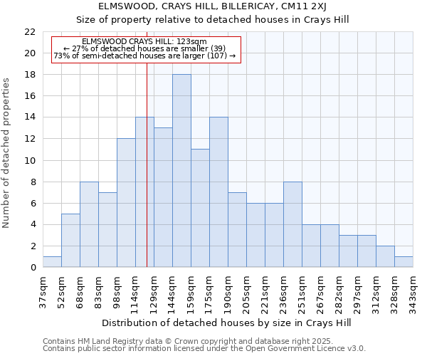 ELMSWOOD, CRAYS HILL, BILLERICAY, CM11 2XJ: Size of property relative to detached houses in Crays Hill