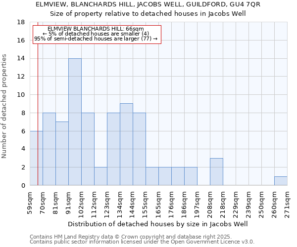 ELMVIEW, BLANCHARDS HILL, JACOBS WELL, GUILDFORD, GU4 7QR: Size of property relative to detached houses in Jacobs Well