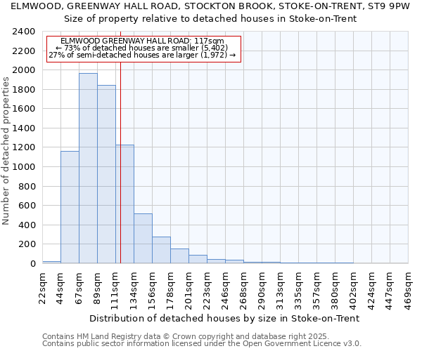 ELMWOOD, GREENWAY HALL ROAD, STOCKTON BROOK, STOKE-ON-TRENT, ST9 9PW: Size of property relative to detached houses in Stoke-on-Trent