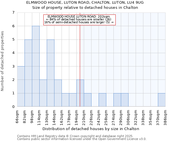 ELMWOOD HOUSE, LUTON ROAD, CHALTON, LUTON, LU4 9UG: Size of property relative to detached houses in Chalton