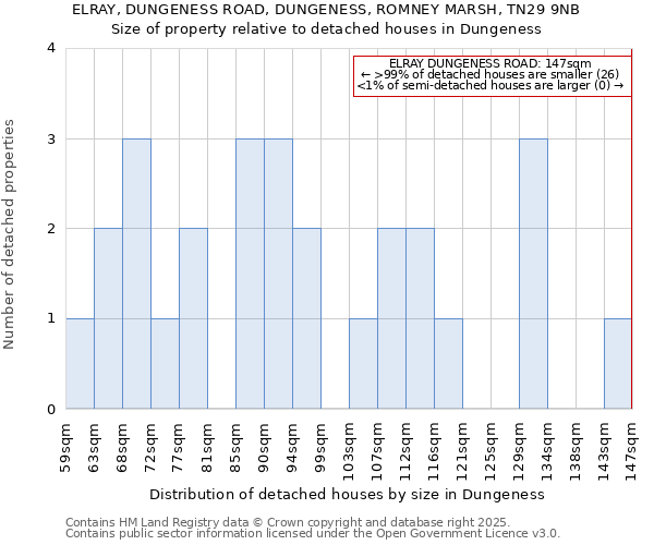 ELRAY, DUNGENESS ROAD, DUNGENESS, ROMNEY MARSH, TN29 9NB: Size of property relative to detached houses in Dungeness