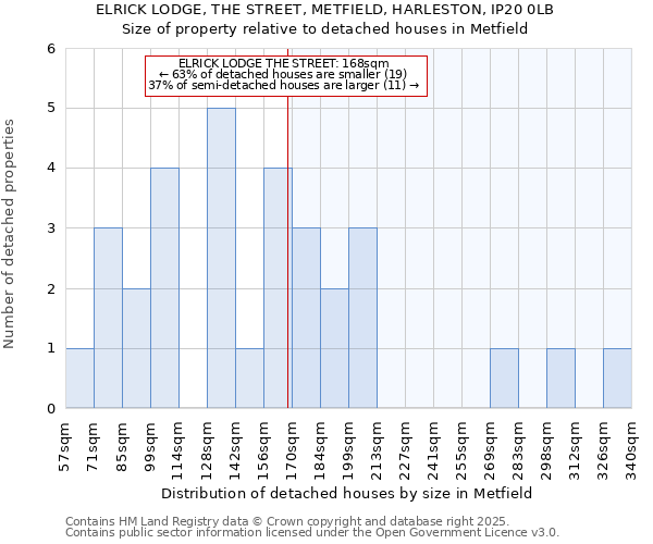 ELRICK LODGE, THE STREET, METFIELD, HARLESTON, IP20 0LB: Size of property relative to detached houses in Metfield