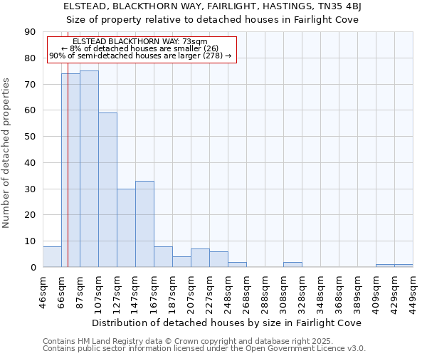 ELSTEAD, BLACKTHORN WAY, FAIRLIGHT, HASTINGS, TN35 4BJ: Size of property relative to detached houses in Fairlight Cove