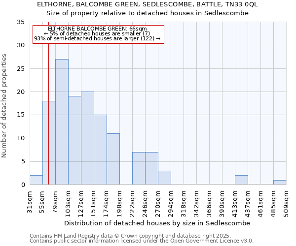 ELTHORNE, BALCOMBE GREEN, SEDLESCOMBE, BATTLE, TN33 0QL: Size of property relative to detached houses in Sedlescombe