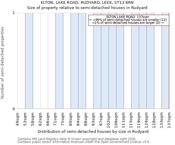 ELTON, LAKE ROAD, RUDYARD, LEEK, ST13 8RN: Size of property relative to detached houses in Rudyard