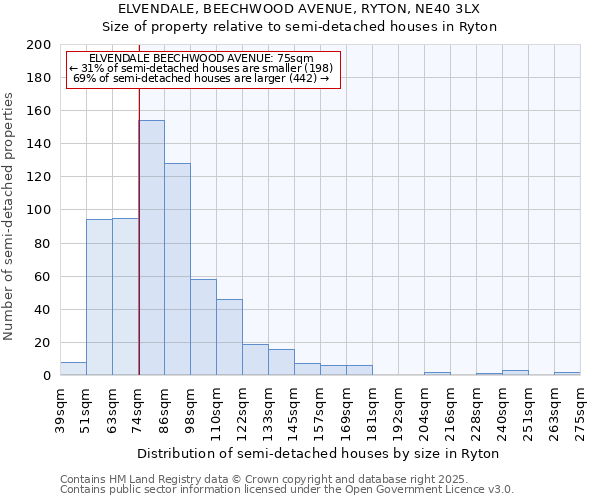 ELVENDALE, BEECHWOOD AVENUE, RYTON, NE40 3LX: Size of property relative to detached houses in Ryton