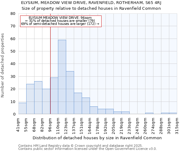 ELYSIUM, MEADOW VIEW DRIVE, RAVENFIELD, ROTHERHAM, S65 4RJ: Size of property relative to detached houses in Ravenfield Common