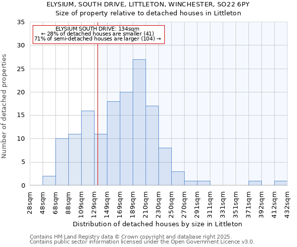 ELYSIUM, SOUTH DRIVE, LITTLETON, WINCHESTER, SO22 6PY: Size of property relative to detached houses in Littleton