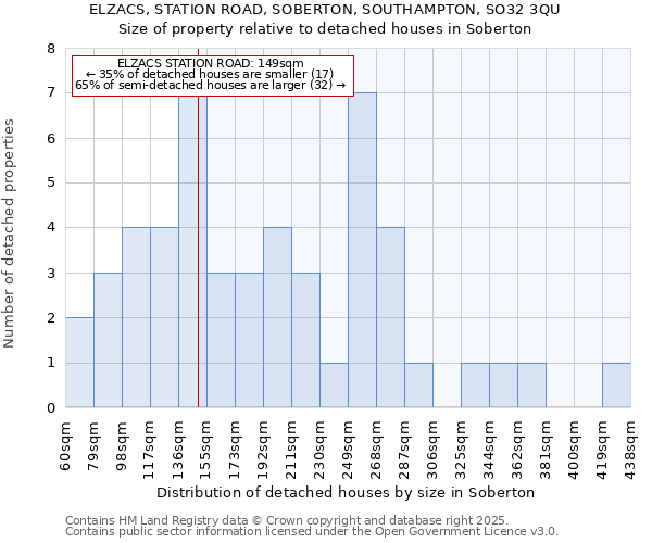 ELZACS, STATION ROAD, SOBERTON, SOUTHAMPTON, SO32 3QU: Size of property relative to detached houses in Soberton