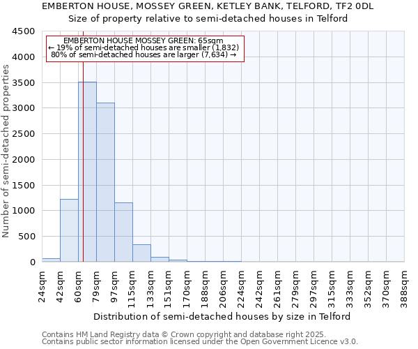 EMBERTON HOUSE, MOSSEY GREEN, KETLEY BANK, TELFORD, TF2 0DL: Size of property relative to detached houses in Telford