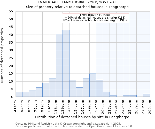 EMMERDALE, LANGTHORPE, YORK, YO51 9BZ: Size of property relative to detached houses in Langthorpe