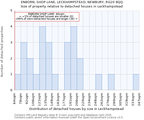 ENBORN, SHOP LANE, LECKHAMPSTEAD, NEWBURY, RG20 8QQ: Size of property relative to detached houses in Leckhampstead