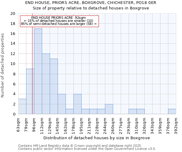 END HOUSE, PRIORS ACRE, BOXGROVE, CHICHESTER, PO18 0ER: Size of property relative to detached houses in Boxgrove