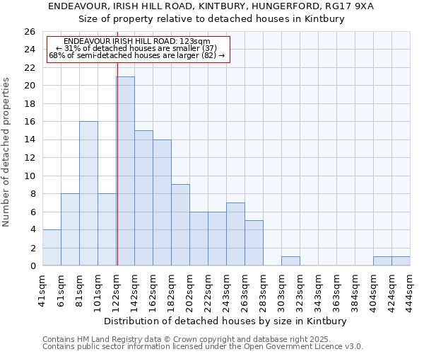 ENDEAVOUR, IRISH HILL ROAD, KINTBURY, HUNGERFORD, RG17 9XA: Size of property relative to detached houses in Kintbury