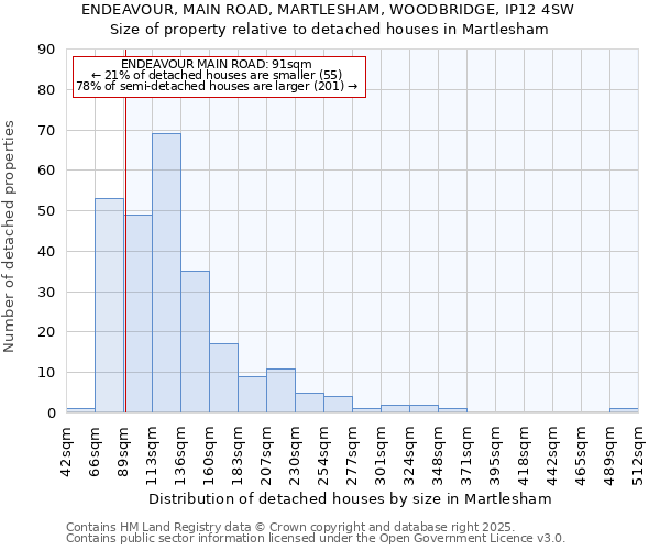 ENDEAVOUR, MAIN ROAD, MARTLESHAM, WOODBRIDGE, IP12 4SW: Size of property relative to detached houses in Martlesham