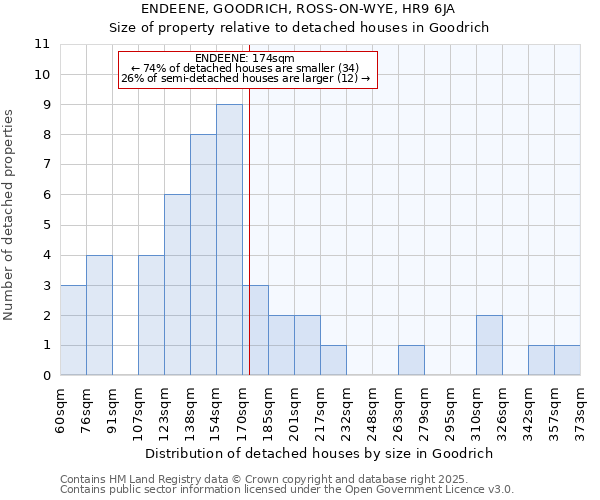 ENDEENE, GOODRICH, ROSS-ON-WYE, HR9 6JA: Size of property relative to detached houses in Goodrich