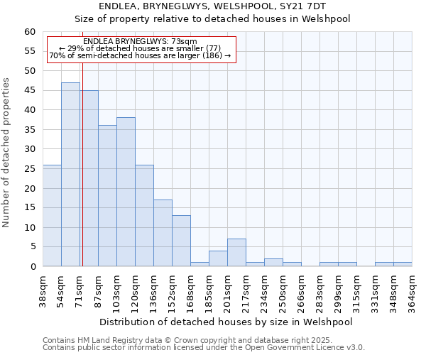 ENDLEA, BRYNEGLWYS, WELSHPOOL, SY21 7DT: Size of property relative to detached houses in Welshpool