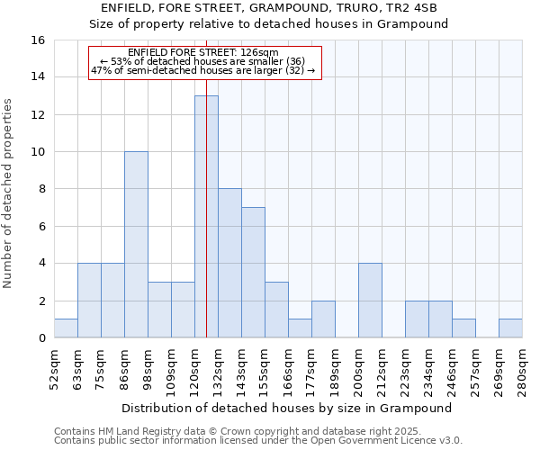 ENFIELD, FORE STREET, GRAMPOUND, TRURO, TR2 4SB: Size of property relative to detached houses in Grampound