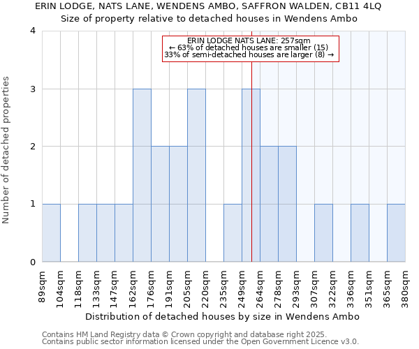 ERIN LODGE, NATS LANE, WENDENS AMBO, SAFFRON WALDEN, CB11 4LQ: Size of property relative to detached houses in Wendens Ambo