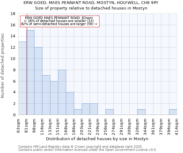 ERW GOED, MAES PENNANT ROAD, MOSTYN, HOLYWELL, CH8 9PY: Size of property relative to detached houses in Mostyn