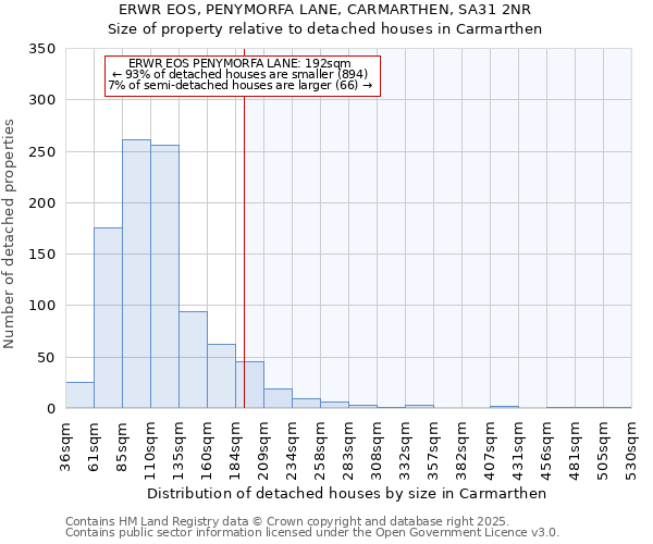 ERWR EOS, PENYMORFA LANE, CARMARTHEN, SA31 2NR: Size of property relative to detached houses in Carmarthen