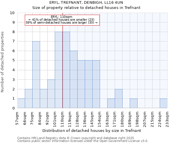 ERYL, TREFNANT, DENBIGH, LL16 4UN: Size of property relative to detached houses in Trefnant