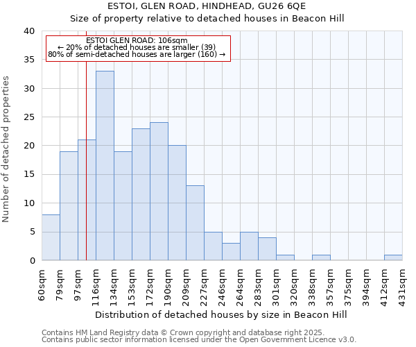 ESTOI, GLEN ROAD, HINDHEAD, GU26 6QE: Size of property relative to detached houses in Beacon Hill