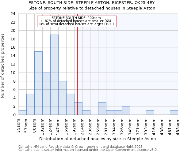 ESTONE, SOUTH SIDE, STEEPLE ASTON, BICESTER, OX25 4RY: Size of property relative to detached houses in Steeple Aston