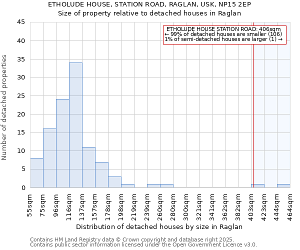 ETHOLUDE HOUSE, STATION ROAD, RAGLAN, USK, NP15 2EP: Size of property relative to detached houses in Raglan