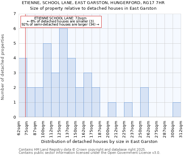 ETIENNE, SCHOOL LANE, EAST GARSTON, HUNGERFORD, RG17 7HR: Size of property relative to detached houses in East Garston