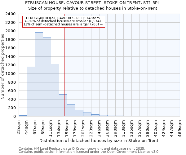 ETRUSCAN HOUSE, CAVOUR STREET, STOKE-ON-TRENT, ST1 5PL: Size of property relative to detached houses in Stoke-on-Trent