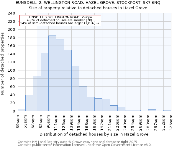 EUNSDELL, 2, WELLINGTON ROAD, HAZEL GROVE, STOCKPORT, SK7 6NQ: Size of property relative to detached houses in Hazel Grove