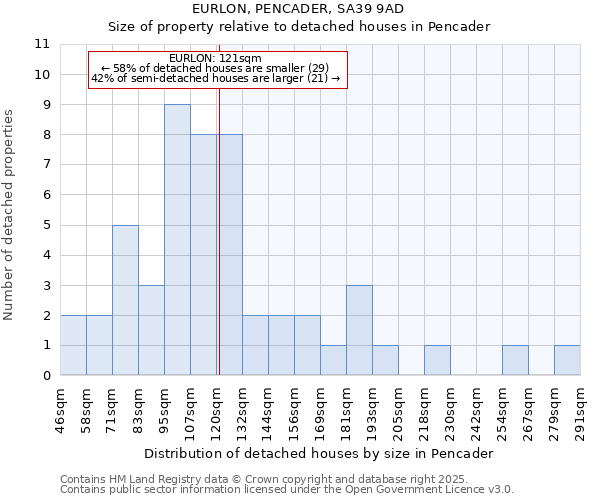 EURLON, PENCADER, SA39 9AD: Size of property relative to detached houses in Pencader