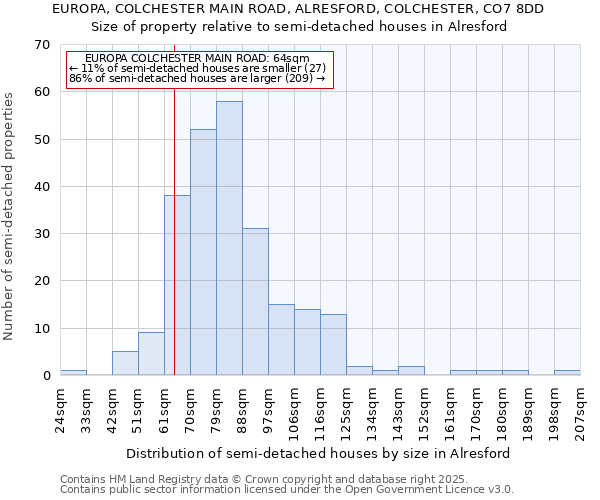 EUROPA, COLCHESTER MAIN ROAD, ALRESFORD, COLCHESTER, CO7 8DD: Size of property relative to detached houses in Alresford