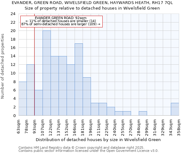 EVANDER, GREEN ROAD, WIVELSFIELD GREEN, HAYWARDS HEATH, RH17 7QL: Size of property relative to detached houses in Wivelsfield Green