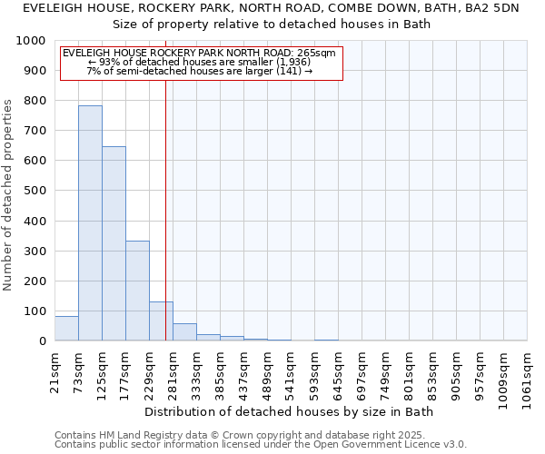 EVELEIGH HOUSE, ROCKERY PARK, NORTH ROAD, COMBE DOWN, BATH, BA2 5DN: Size of property relative to detached houses in Bath