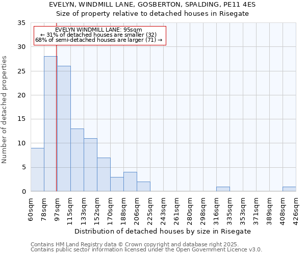 EVELYN, WINDMILL LANE, GOSBERTON, SPALDING, PE11 4ES: Size of property relative to detached houses in Risegate