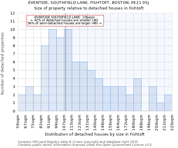 EVENTIDE, SOUTHFIELD LANE, FISHTOFT, BOSTON, PE21 0SJ: Size of property relative to detached houses in Fishtoft