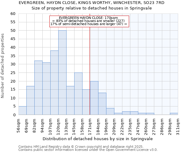 EVERGREEN, HAYDN CLOSE, KINGS WORTHY, WINCHESTER, SO23 7RD: Size of property relative to detached houses in Springvale