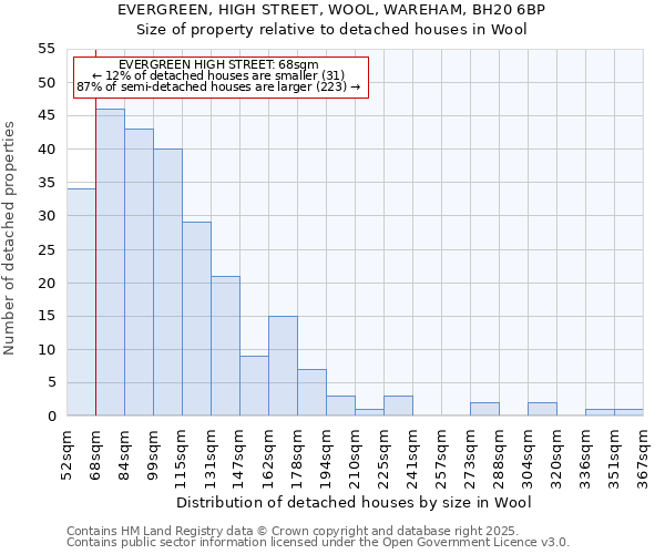 EVERGREEN, HIGH STREET, WOOL, WAREHAM, BH20 6BP: Size of property relative to detached houses in Wool