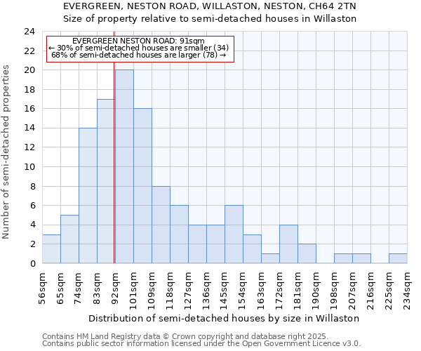 EVERGREEN, NESTON ROAD, WILLASTON, NESTON, CH64 2TN: Size of property relative to detached houses in Willaston