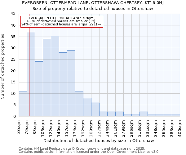 EVERGREEN, OTTERMEAD LANE, OTTERSHAW, CHERTSEY, KT16 0HJ: Size of property relative to detached houses in Ottershaw