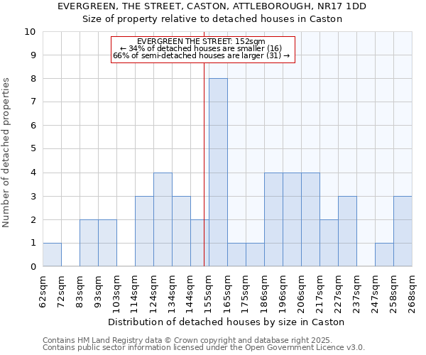 EVERGREEN, THE STREET, CASTON, ATTLEBOROUGH, NR17 1DD: Size of property relative to detached houses in Caston