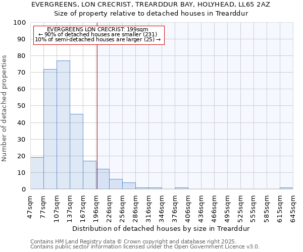 EVERGREENS, LON CRECRIST, TREARDDUR BAY, HOLYHEAD, LL65 2AZ: Size of property relative to detached houses in Trearddur