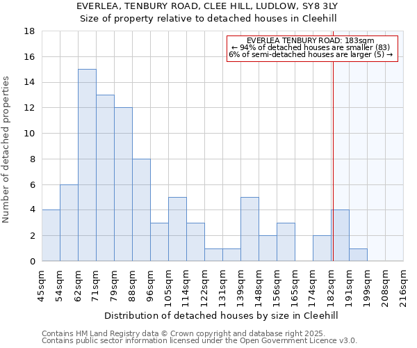 EVERLEA, TENBURY ROAD, CLEE HILL, LUDLOW, SY8 3LY: Size of property relative to detached houses in Cleehill