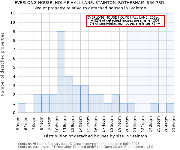 EVERLONG HOUSE, HOLME HALL LANE, STAINTON, ROTHERHAM, S66 7RD: Size of property relative to detached houses in Stainton