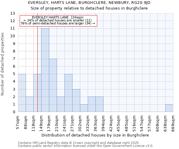 EVERSLEY, HARTS LANE, BURGHCLERE, NEWBURY, RG20 9JD: Size of property relative to detached houses in Burghclere