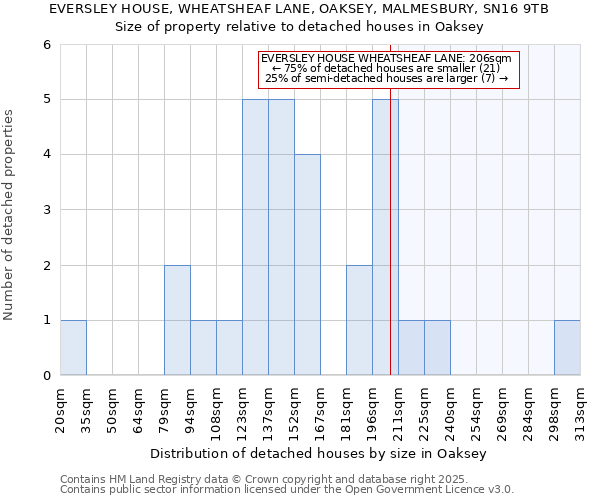 EVERSLEY HOUSE, WHEATSHEAF LANE, OAKSEY, MALMESBURY, SN16 9TB: Size of property relative to detached houses in Oaksey