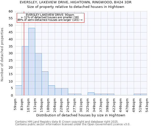 EVERSLEY, LAKEVIEW DRIVE, HIGHTOWN, RINGWOOD, BH24 3DR: Size of property relative to detached houses in Hightown