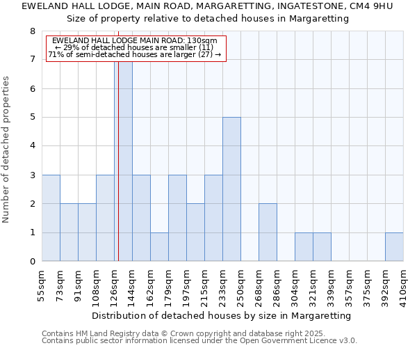 EWELAND HALL LODGE, MAIN ROAD, MARGARETTING, INGATESTONE, CM4 9HU: Size of property relative to detached houses in Margaretting